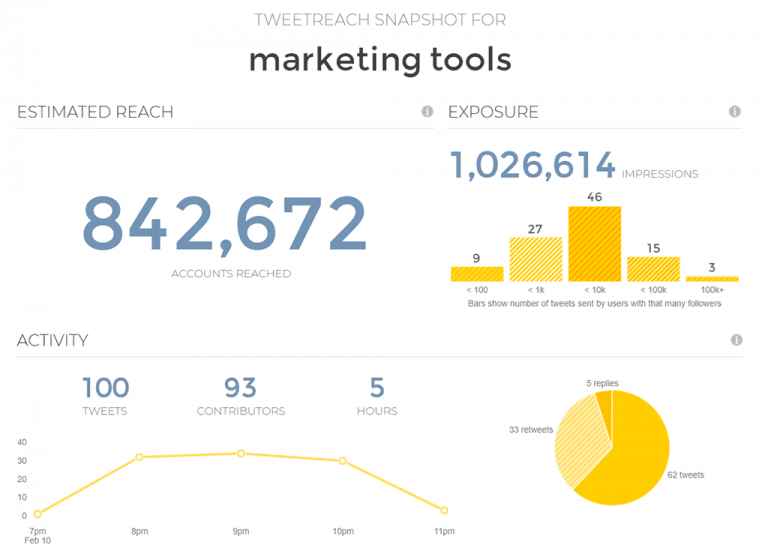 Marketing Tools: 57 Best Choices For Business Growth In 2023 Evinex Corporation | Staffing Agency tweetreach snapshot report
