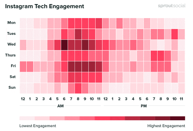 sprout social graph showing best times to post in instagram for tech content